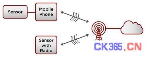 万物互联时代 传感器数据如何上传到云端_新闻资讯_中国测控网_