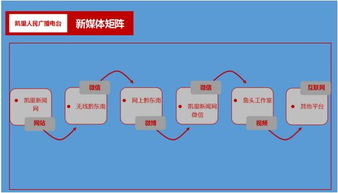 以真实数据为证：凯里电台新媒体发展之路与网络电台征程
